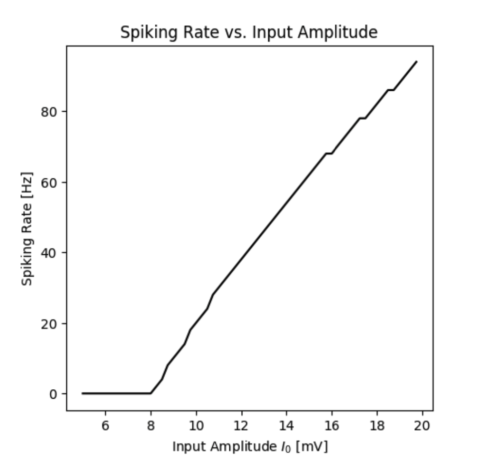 Spiking rate of a neuron with an A-Type current as a function of the input current.