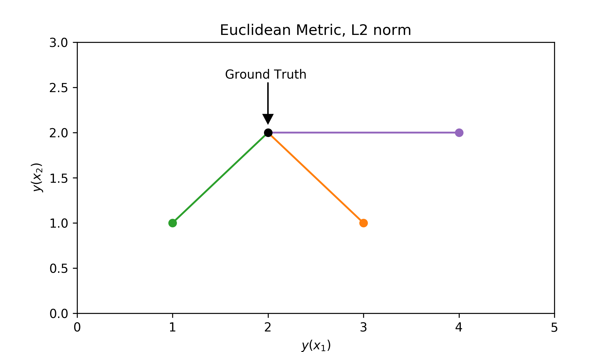 Measure of distance between the ground truth and models using the euclidean metric