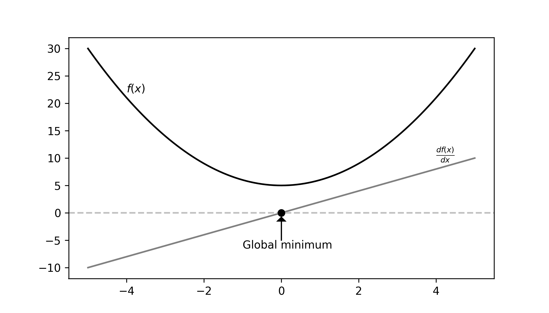 Diagram for finding the analytical global minimum