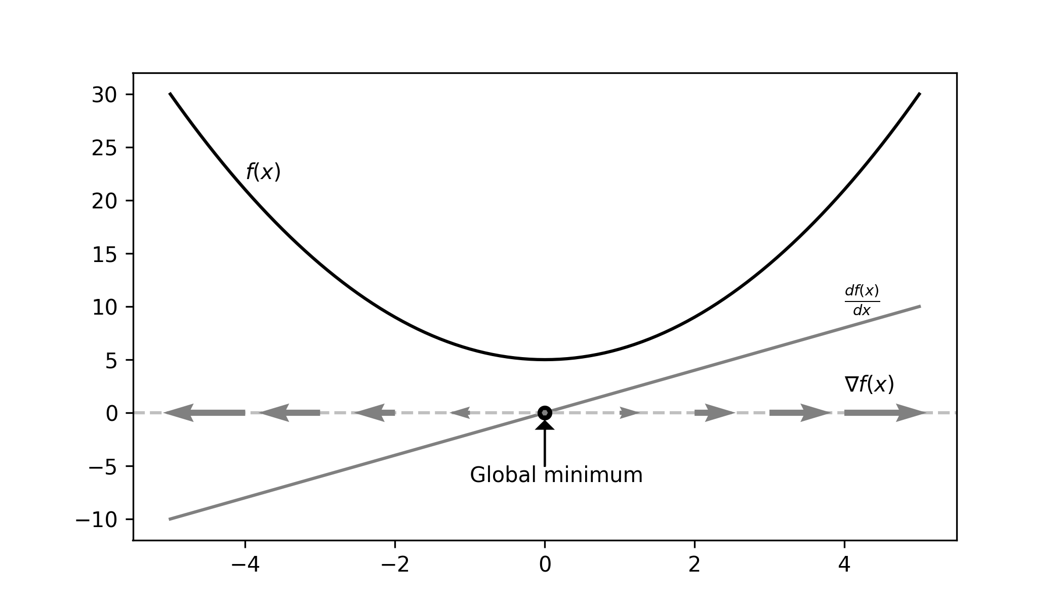 The analytical global minimum with the gradient