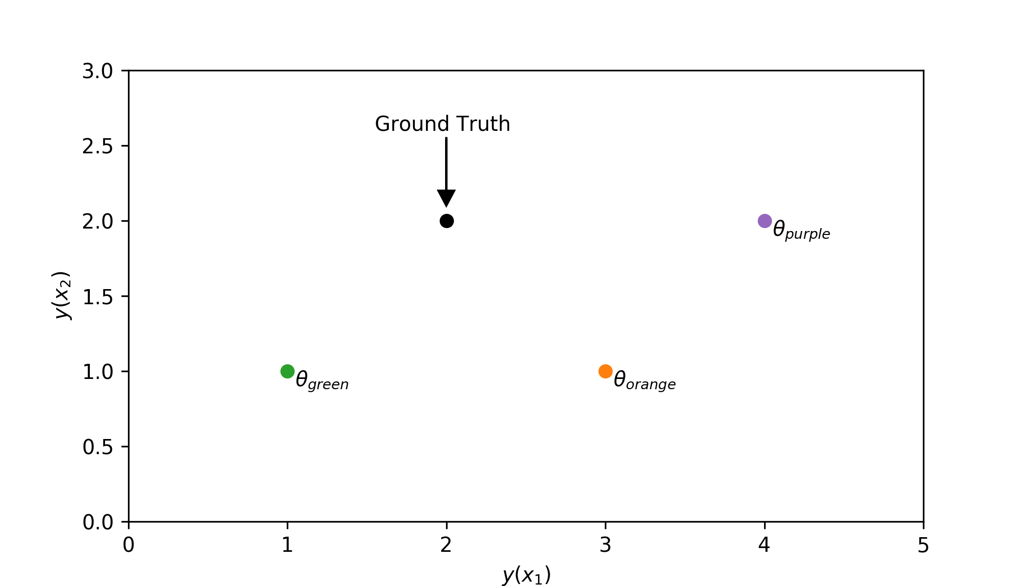 Ground truth and models on the data space