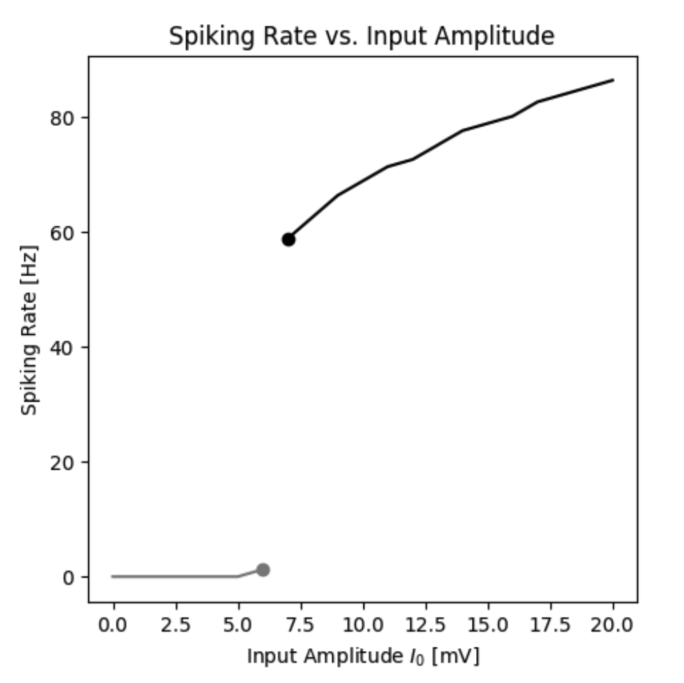 Spiking rate of a neuron as a function of the input current.