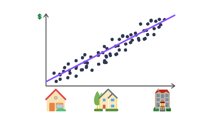 Linear dependence between the size and the price of a house