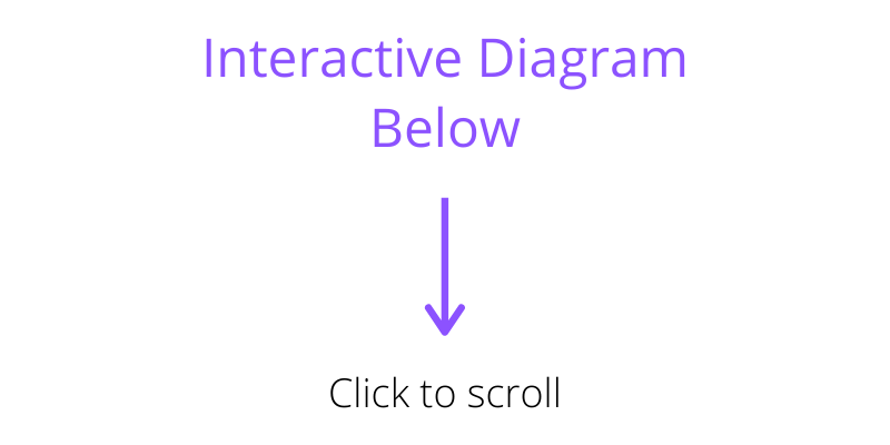 Interactive diagram scroll to link
