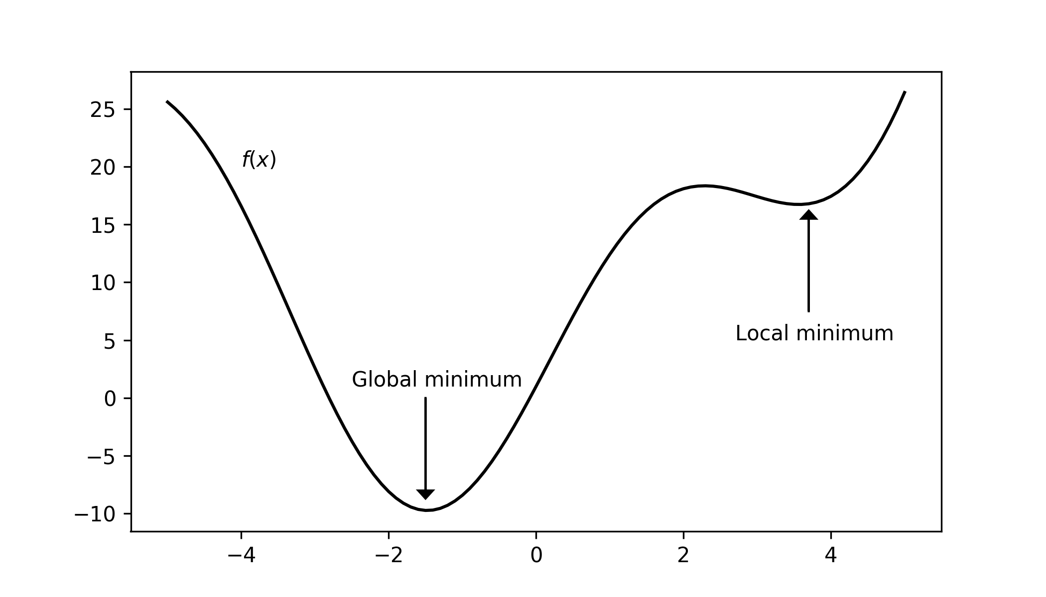 Comparison between local and global minimum