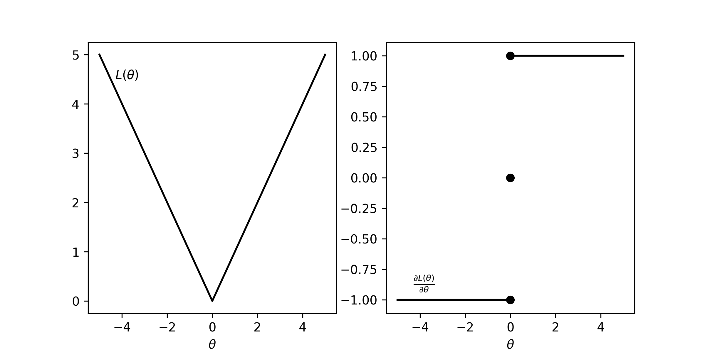 The gradient and the loss function for the mean absolute error