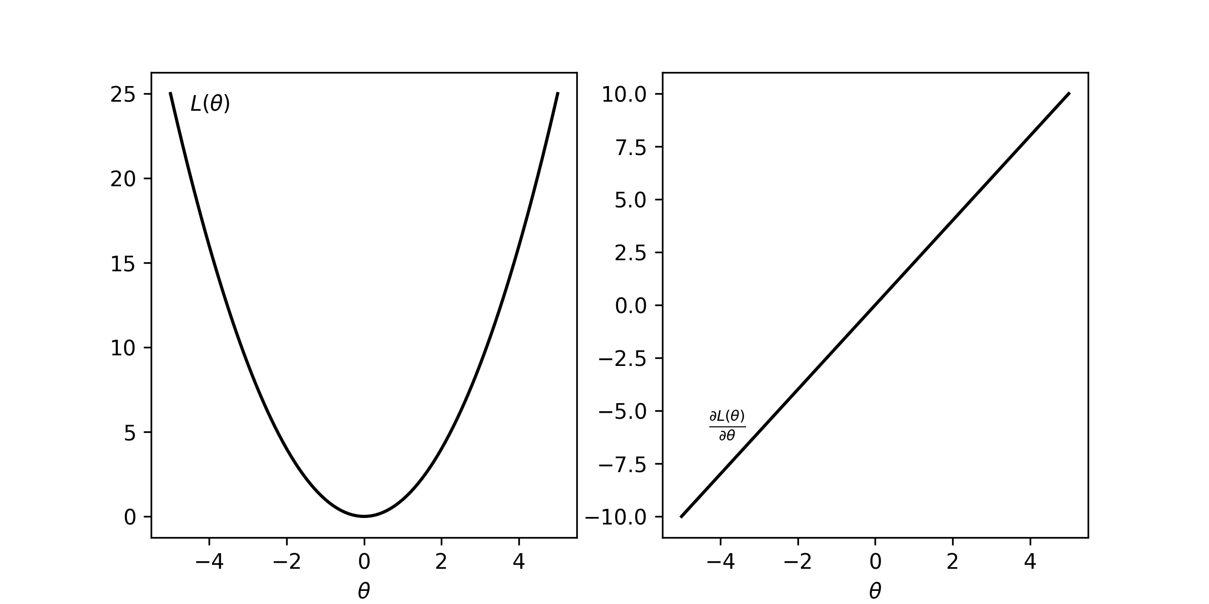 Derivative and loss function for the mean squared error loss function