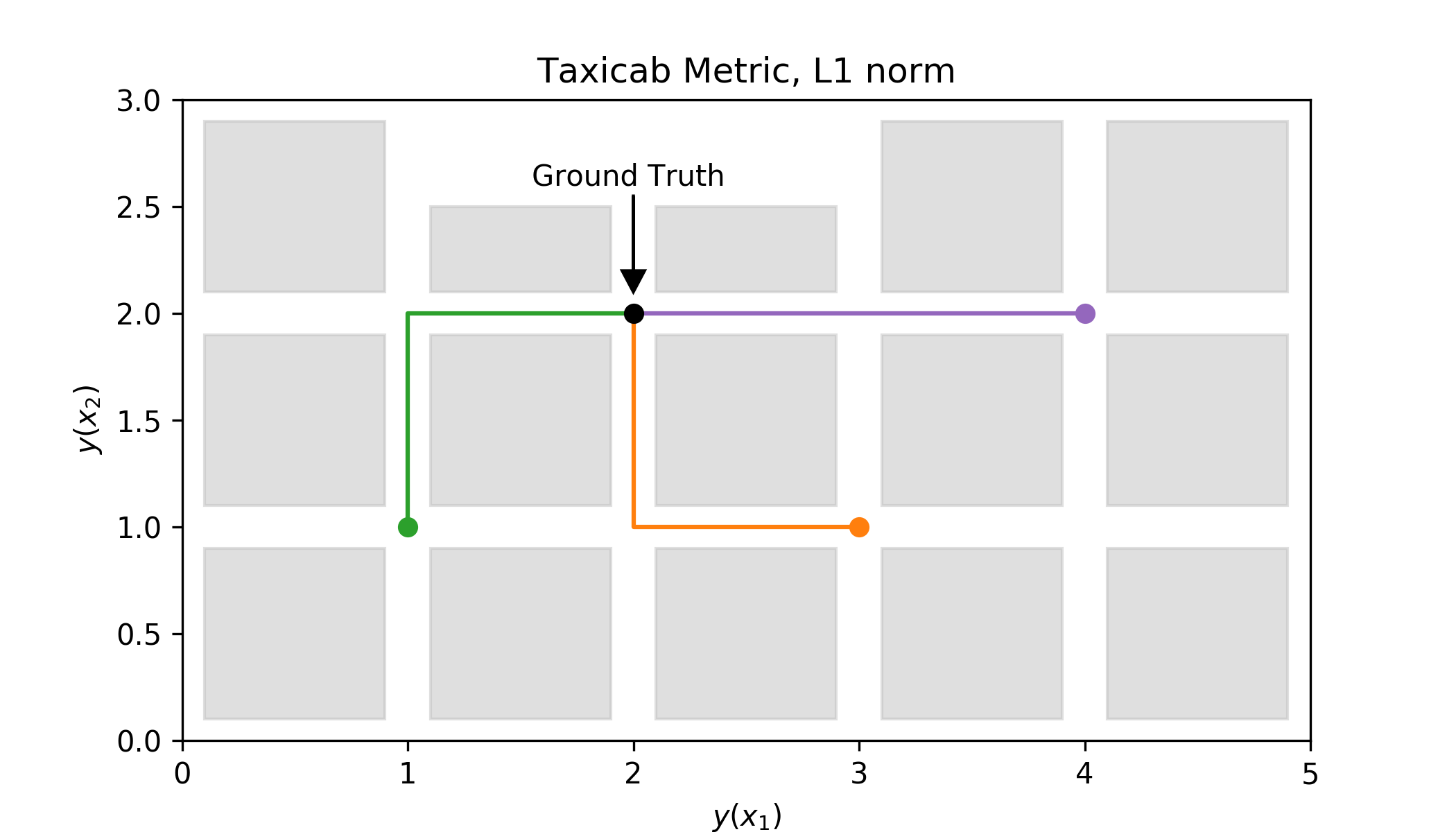 Application of the taxicab metric to measure distance between the ground truth and the models